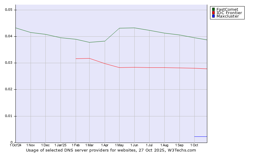 Historical trends in the usage of FastComet vs. IDC Frontier vs. Maxcluster