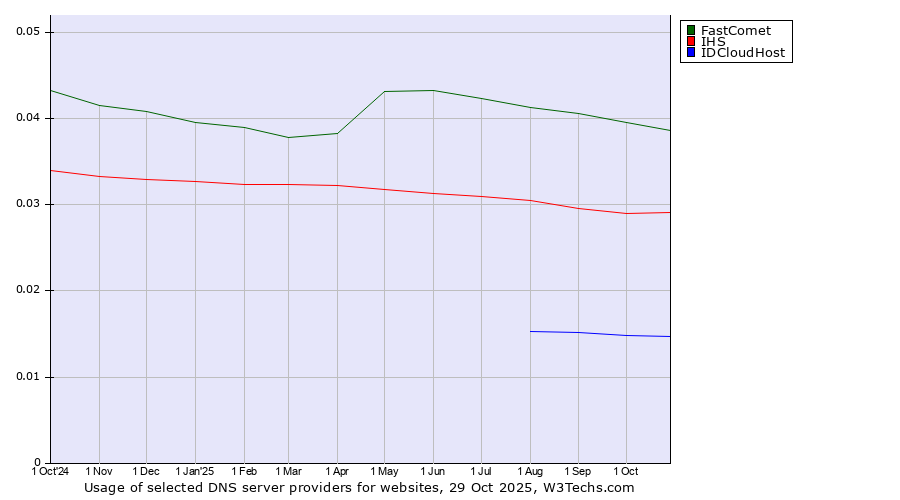 Historical trends in the usage of FastComet vs. IHS vs. IDCloudHost