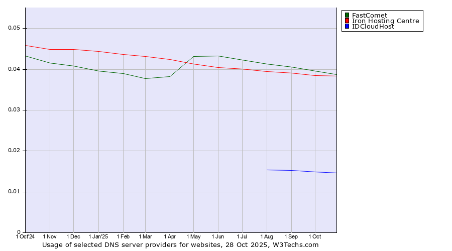 Historical trends in the usage of FastComet vs. Iron Hosting Centre vs. IDCloudHost
