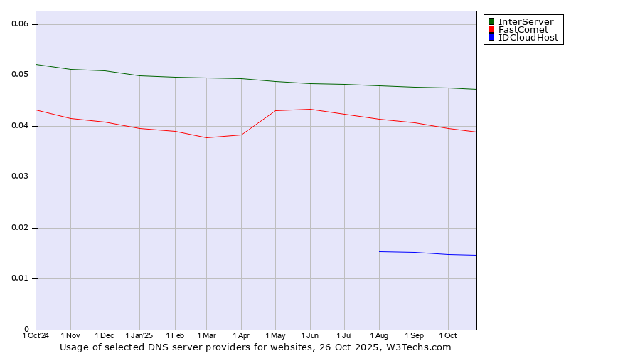 Historical trends in the usage of InterServer vs. FastComet vs. IDCloudHost