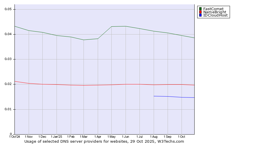 Historical trends in the usage of FastComet vs. NameBright vs. IDCloudHost