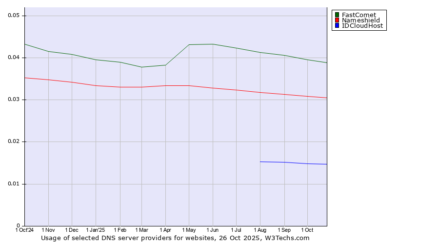 Historical trends in the usage of FastComet vs. Nameshield vs. IDCloudHost