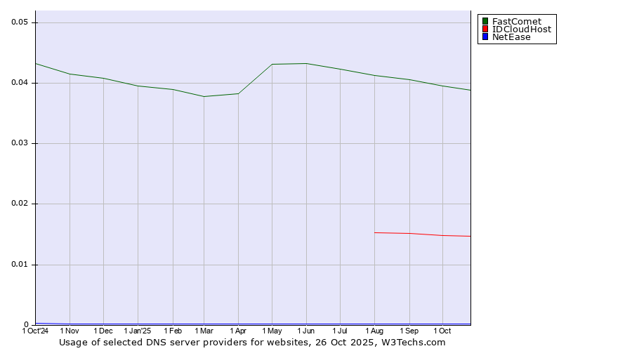 Historical trends in the usage of FastComet vs. IDCloudHost vs. NetEase