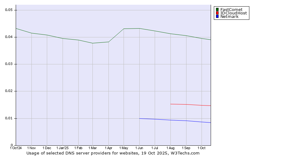 Historical trends in the usage of FastComet vs. IDCloudHost vs. Netmark