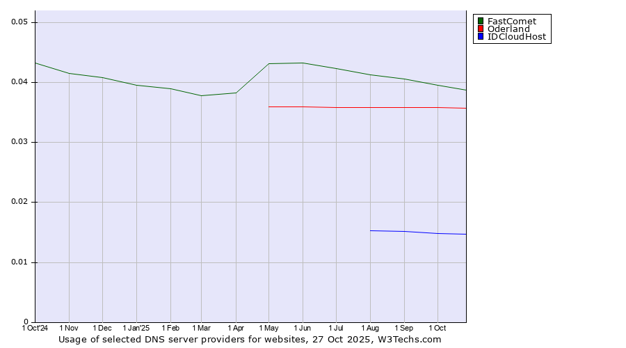 Historical trends in the usage of FastComet vs. Oderland vs. IDCloudHost