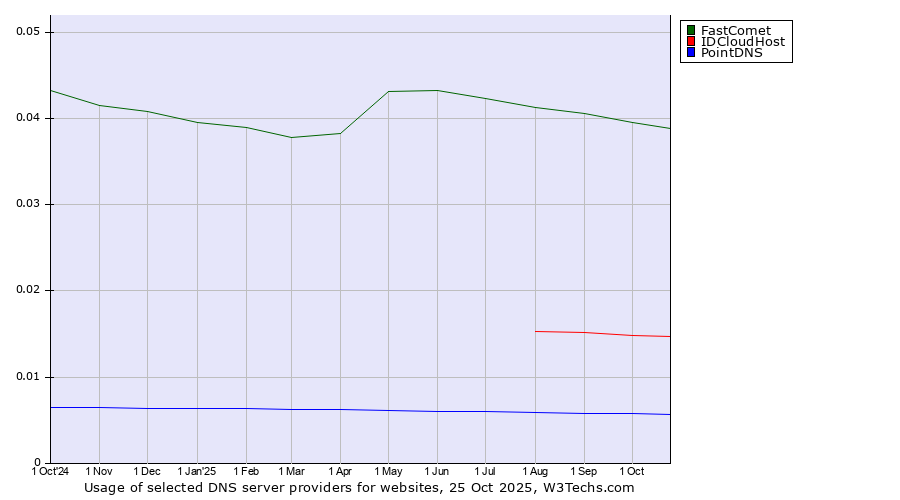 Historical trends in the usage of FastComet vs. IDCloudHost vs. PointDNS
