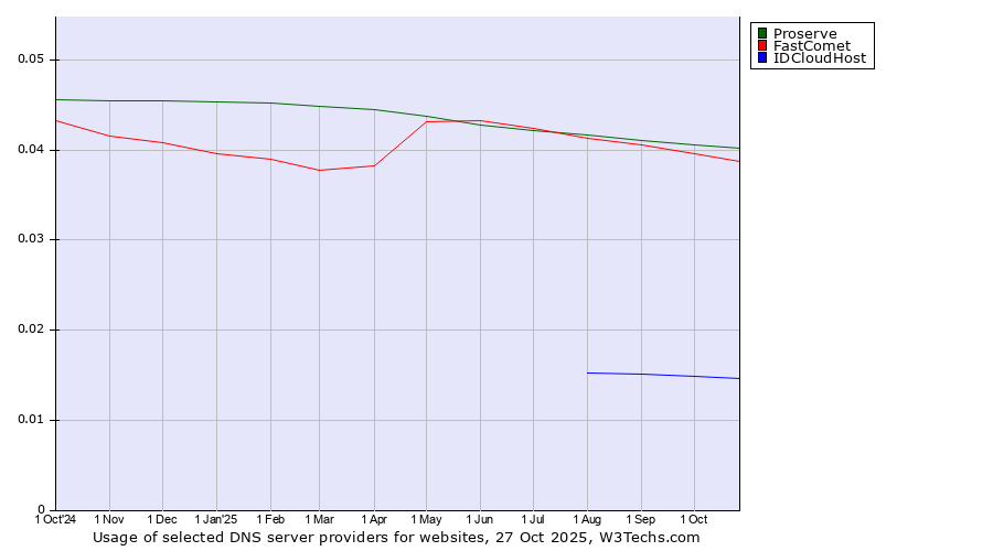 Historical trends in the usage of Proserve vs. FastComet vs. IDCloudHost