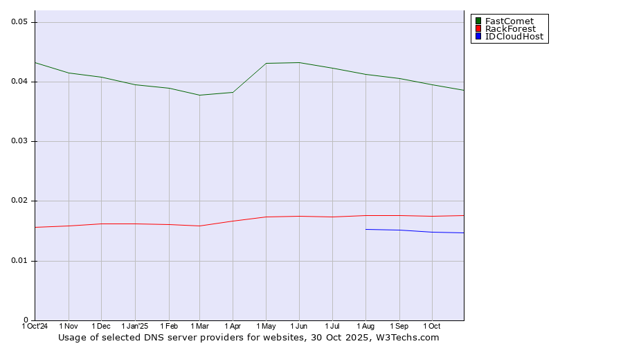 Historical trends in the usage of FastComet vs. RackForest vs. IDCloudHost
