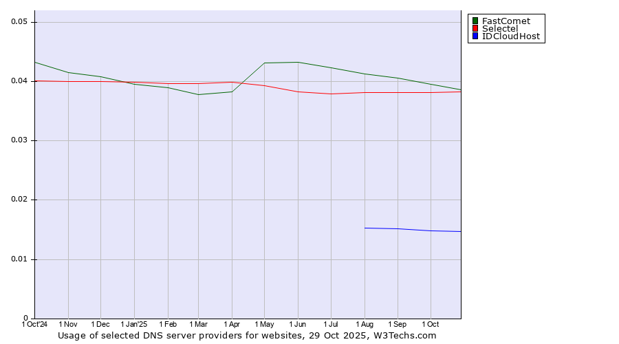 Historical trends in the usage of FastComet vs. Selectel vs. IDCloudHost