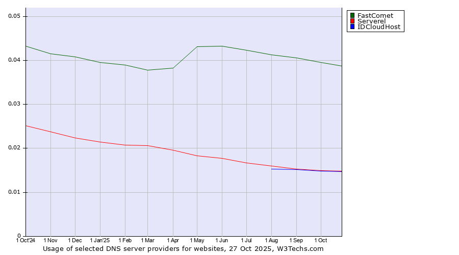 Historical trends in the usage of FastComet vs. Serverel vs. IDCloudHost