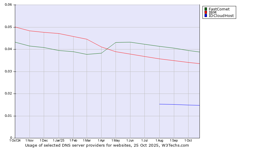Historical trends in the usage of FastComet vs. IBM vs. IDCloudHost