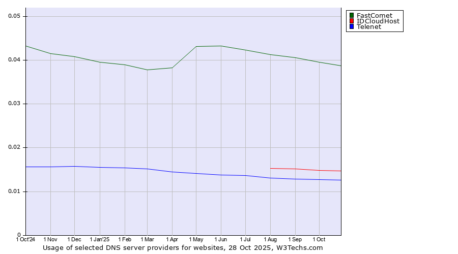 Historical trends in the usage of FastComet vs. IDCloudHost vs. Telenet