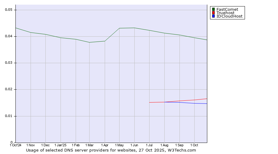 Historical trends in the usage of FastComet vs. Truehost vs. IDCloudHost