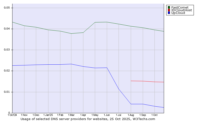 Historical trends in the usage of FastComet vs. IDCloudHost vs. UpCloud