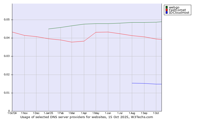 Historical trends in the usage of webgo vs. FastComet vs. IDCloudHost