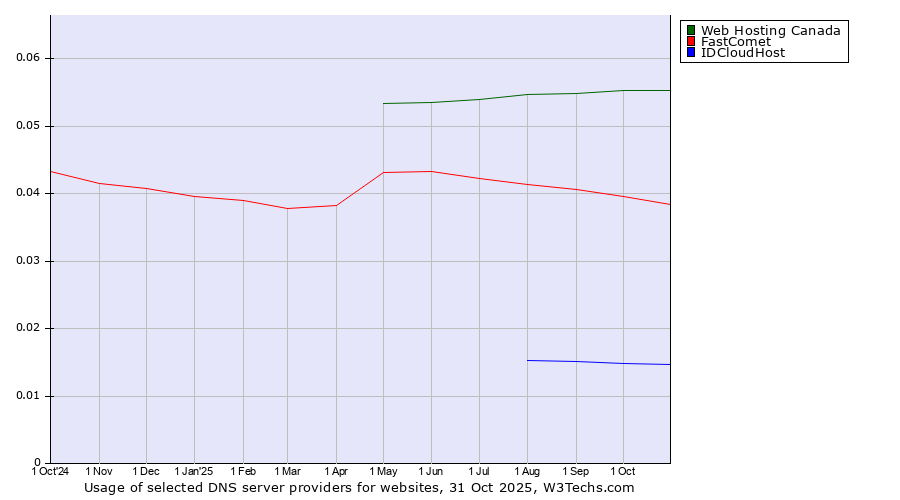 Historical trends in the usage of Web Hosting Canada vs. FastComet vs. IDCloudHost
