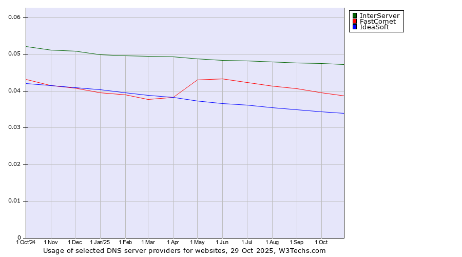 Historical trends in the usage of InterServer vs. FastComet vs. IdeaSoft