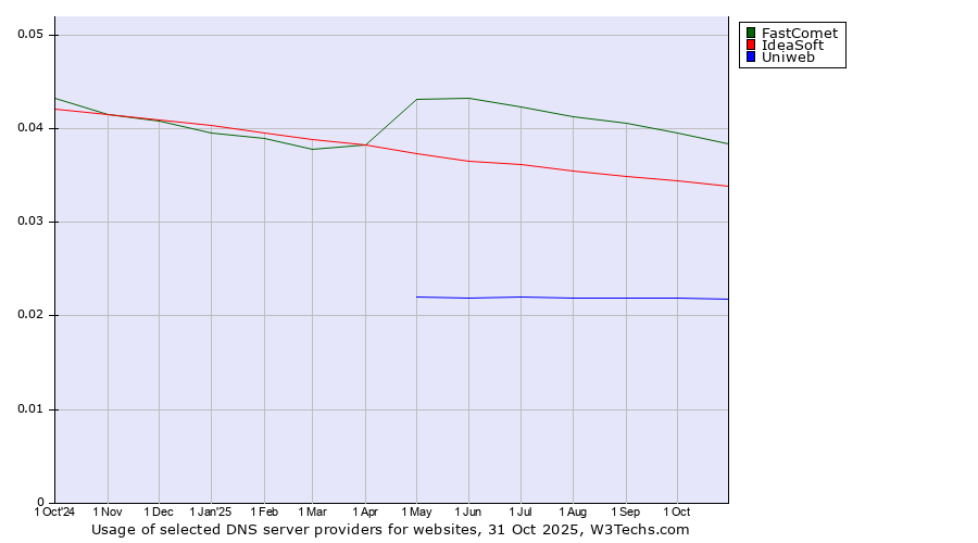 Historical trends in the usage of FastComet vs. IdeaSoft vs. Uniweb