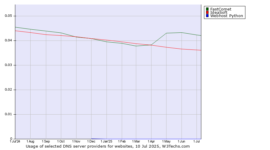 Historical trends in the usage of FastComet vs. IdeaSoft vs. Webhost Python