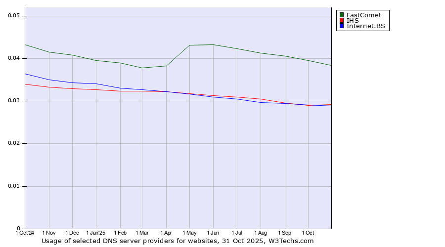 Historical trends in the usage of FastComet vs. IHS vs. Internet.BS