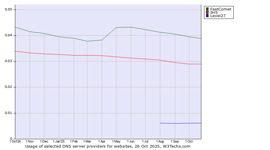 Historical trends in the usage of FastComet vs. IHS vs. Level27