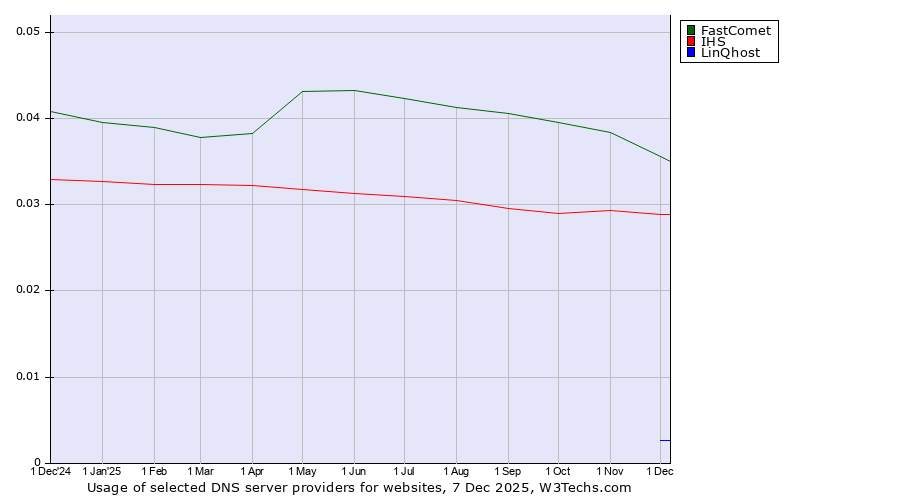 Historical trends in the usage of FastComet vs. IHS vs. LinQhost