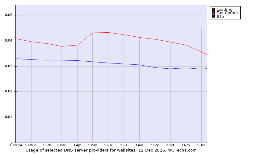 Historical trends in the usage of Loading vs. FastComet vs. IHS