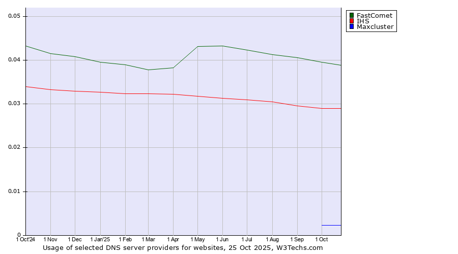 Historical trends in the usage of FastComet vs. IHS vs. Maxcluster