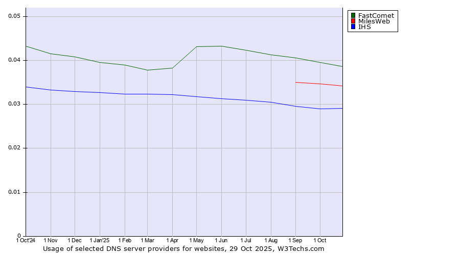 Historical trends in the usage of FastComet vs. MilesWeb vs. IHS