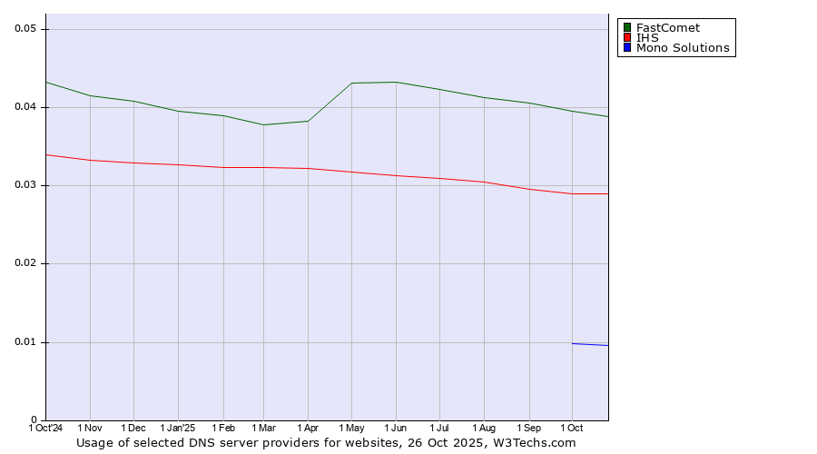 Historical trends in the usage of FastComet vs. IHS vs. Mono Solutions
