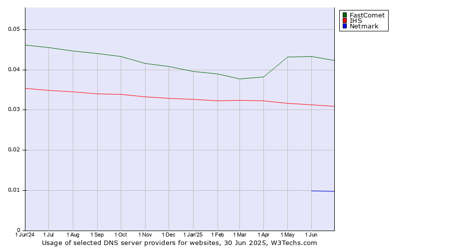 Historical trends in the usage of FastComet vs. IHS vs. Netmark