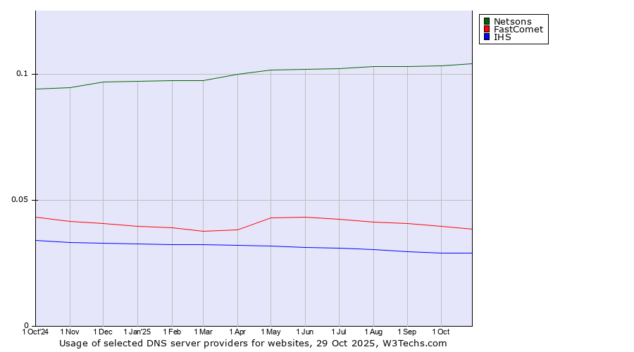 Historical trends in the usage of Netsons vs. FastComet vs. IHS