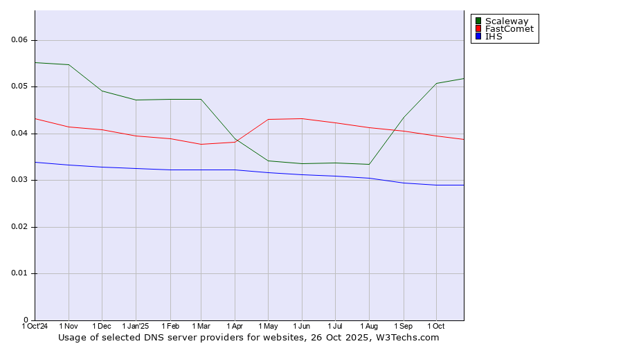 Historical trends in the usage of Scaleway vs. FastComet vs. IHS