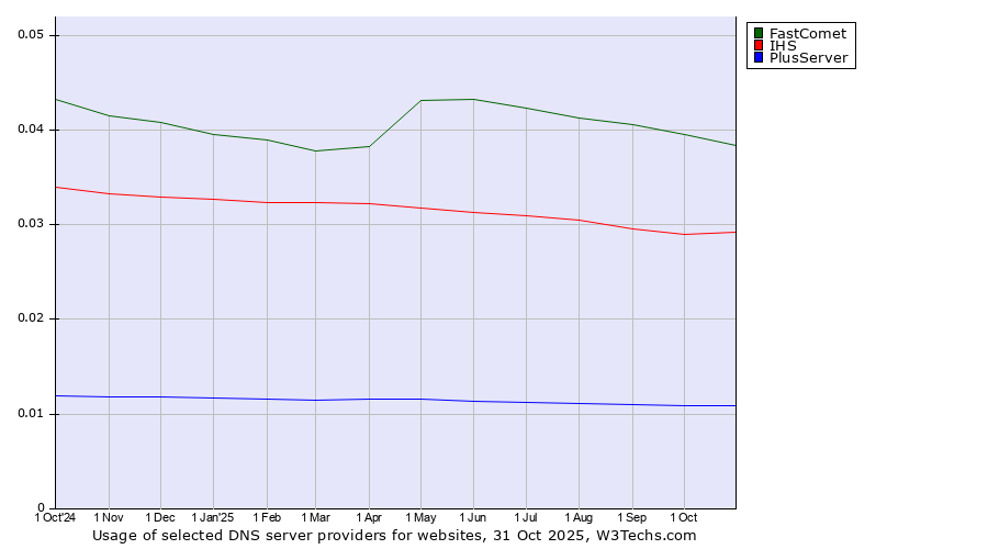 Historical trends in the usage of FastComet vs. IHS vs. PlusServer