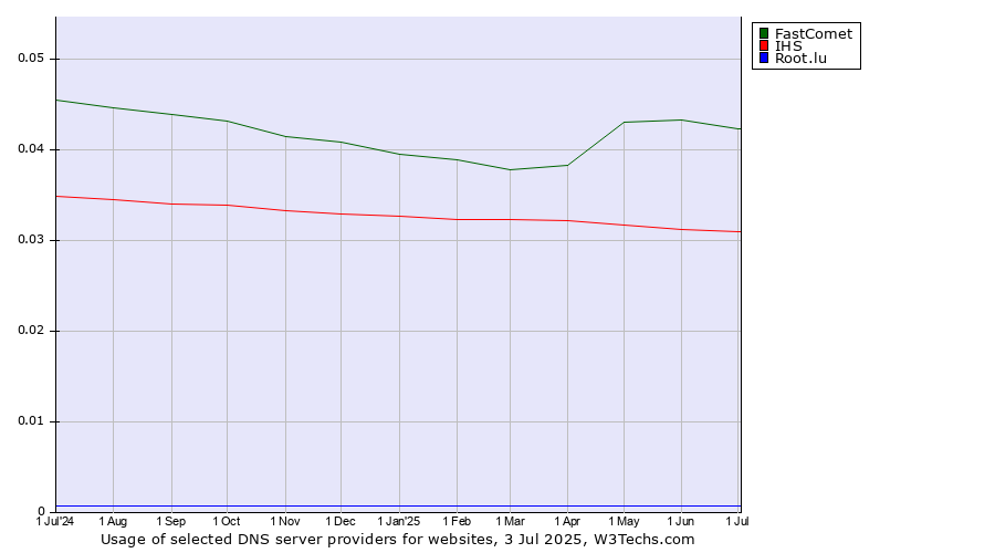 Historical trends in the usage of FastComet vs. IHS vs. Root.lu