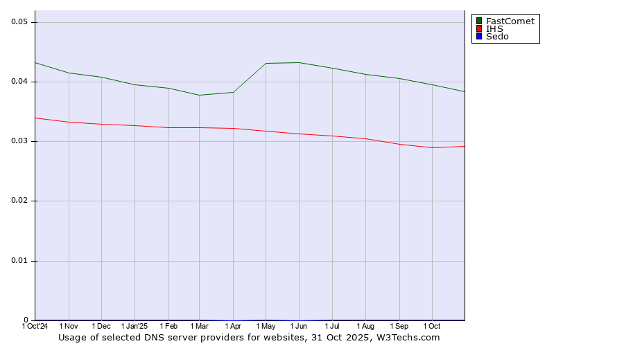 Historical trends in the usage of FastComet vs. IHS vs. Sedo