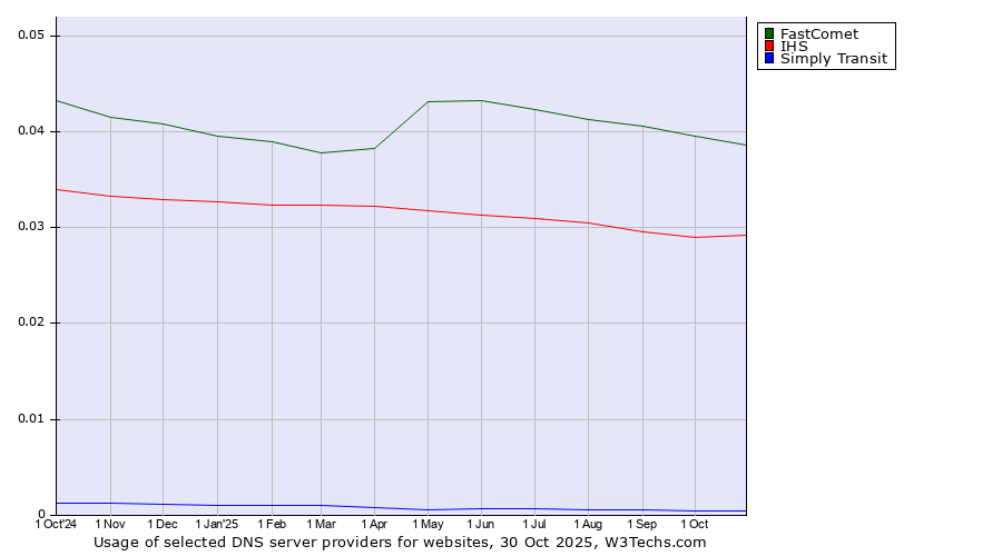 Historical trends in the usage of FastComet vs. IHS vs. Simply Transit