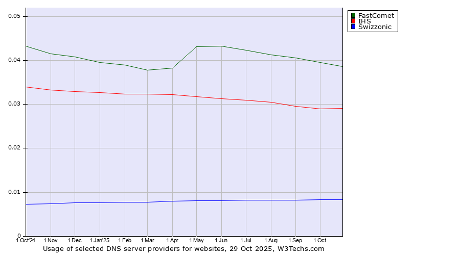 Historical trends in the usage of FastComet vs. IHS vs. Swizzonic