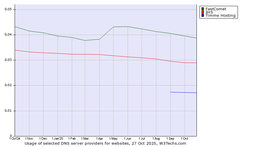 Historical trends in the usage of FastComet vs. IHS vs. Timme Hosting