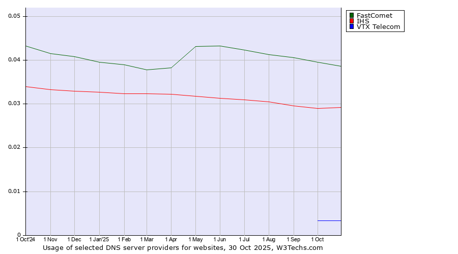 Historical trends in the usage of FastComet vs. IHS vs. VTX Telecom