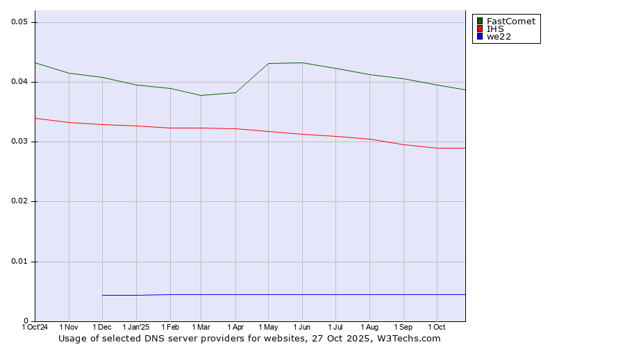 Historical trends in the usage of FastComet vs. IHS vs. we22