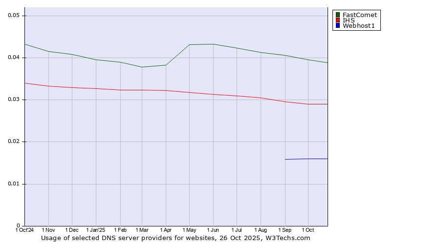 Historical trends in the usage of FastComet vs. IHS vs. Webhost1