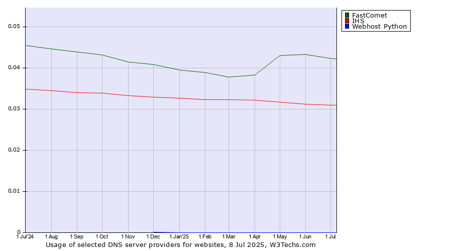 Historical trends in the usage of FastComet vs. IHS vs. Webhost Python