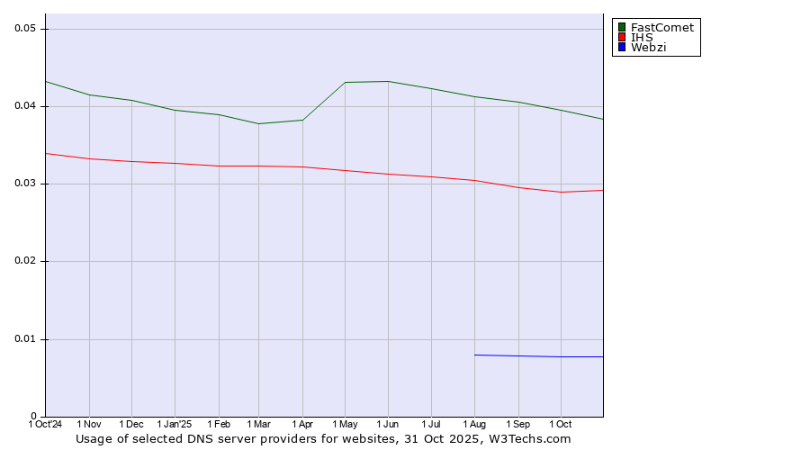 Historical trends in the usage of FastComet vs. IHS vs. Webzi