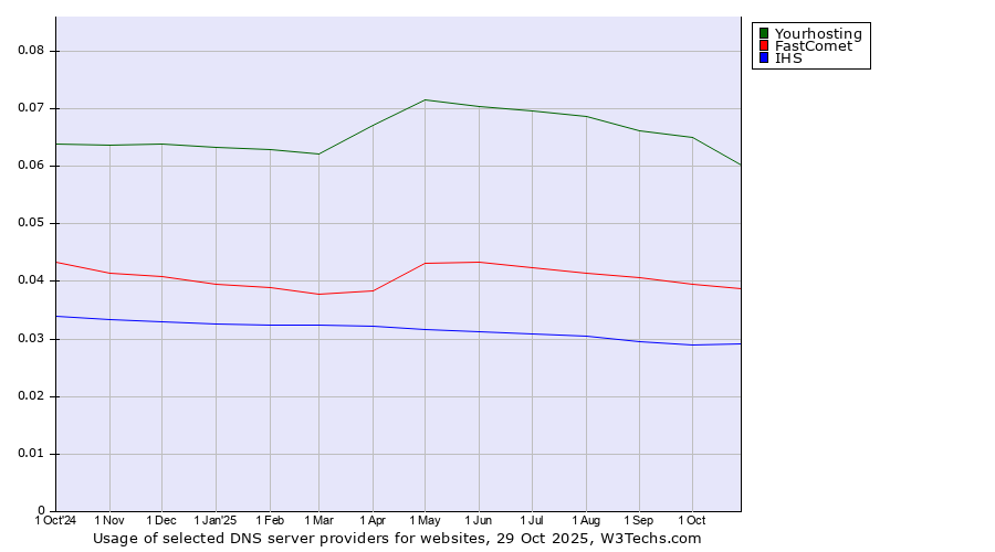 Historical trends in the usage of Yourhosting vs. FastComet vs. IHS