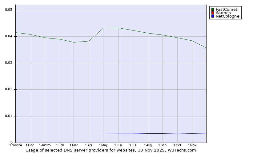 Historical trends in the usage of FastComet vs. iNames vs. NetCologne