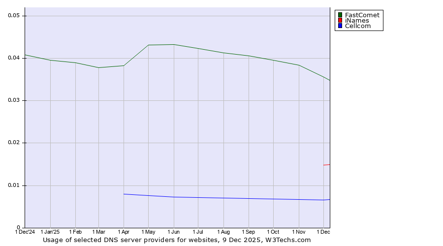 Historical trends in the usage of FastComet vs. iNames vs. Cellcom