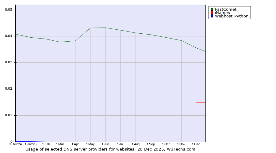 Historical trends in the usage of FastComet vs. iNames vs. Webhost Python