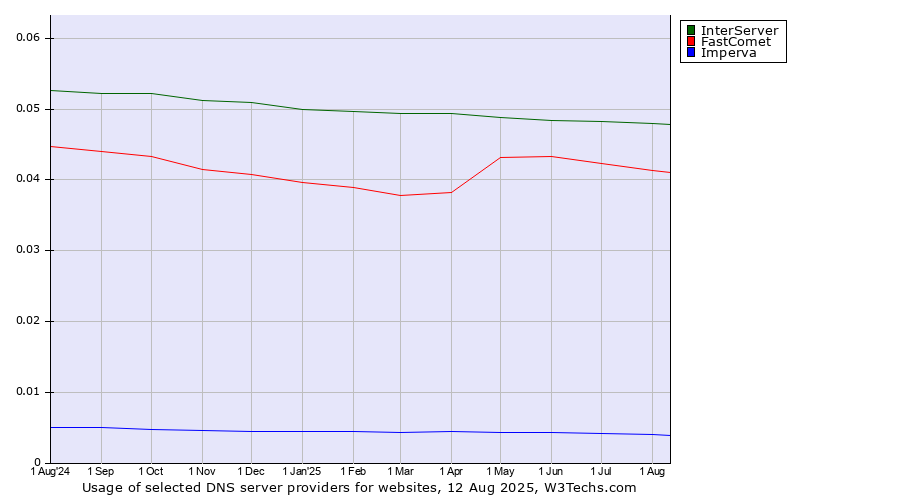 Historical trends in the usage of InterServer vs. FastComet vs. Imperva