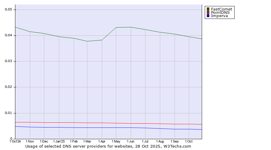 Historical trends in the usage of FastComet vs. PointDNS vs. Imperva